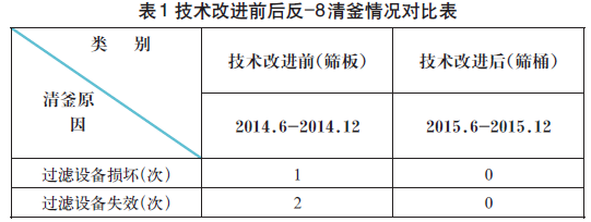 表1 技術(shù)改進前后反-8清釜情況對比表